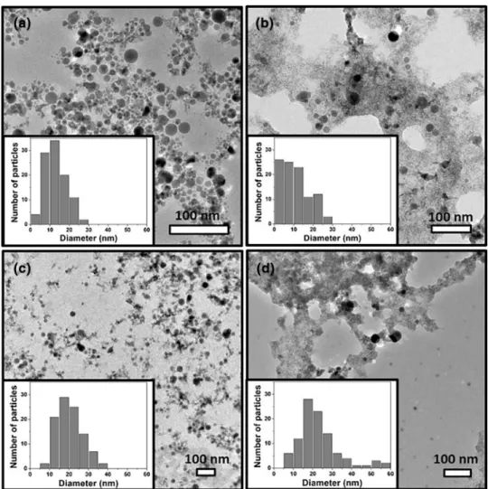 Fig. 5   TEM images of InN- InN-NCs at a 15 min, b 60 min,  c 120 min, d 180 min laser  ablation durations