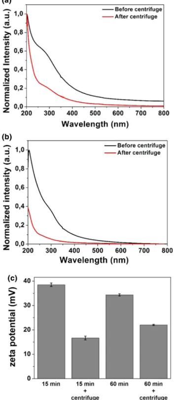 Fig. 7   Absorption of InN-NCs produced at a 15 min and b 60 min  ablation duration before and after centrifugation