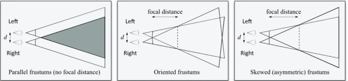 Figure 12.6.  Basic approaches for setting up stereo camera projection frustum pairs. 