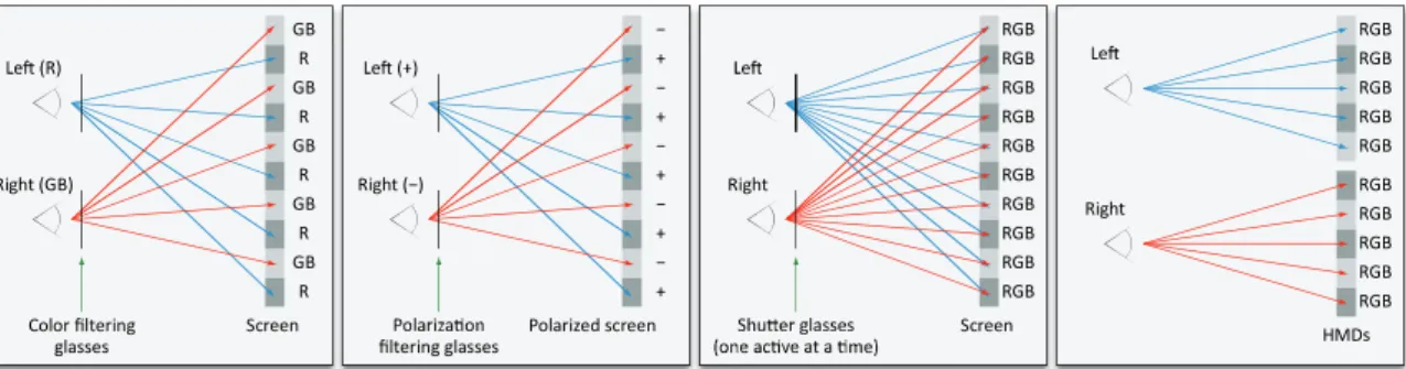 Figure 12.2.  Stereo rendering techniques that require wearing glasses. From left to right, anaglyph  glasses, polarized glasses, shutter glasses, and head-mounted displays