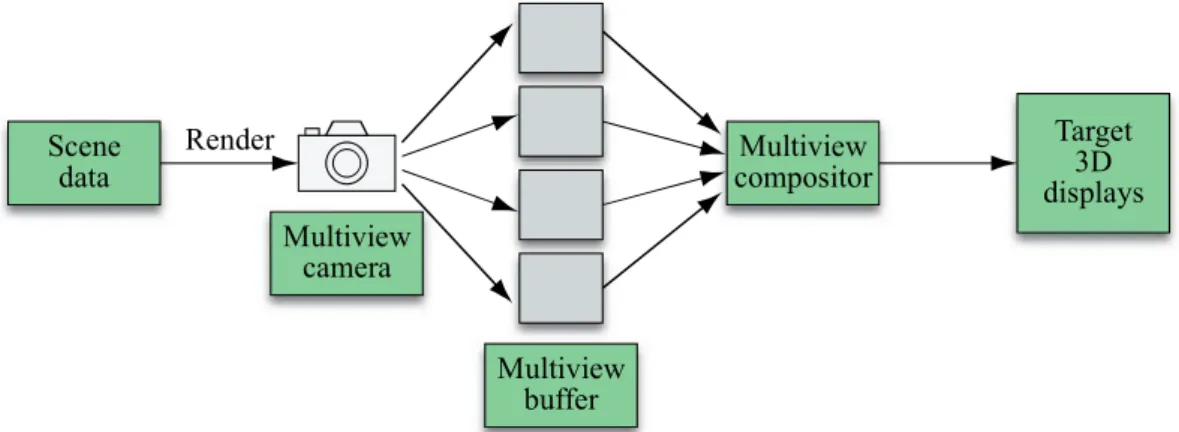Figure 12.5.  Overview of the multiview rendering architecture. 