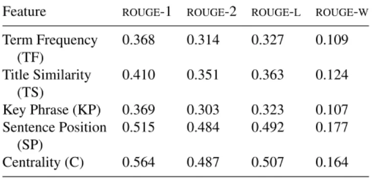 TABLE 3. ROUGE evaluation results of each feature tested individually for the newspaper data set.