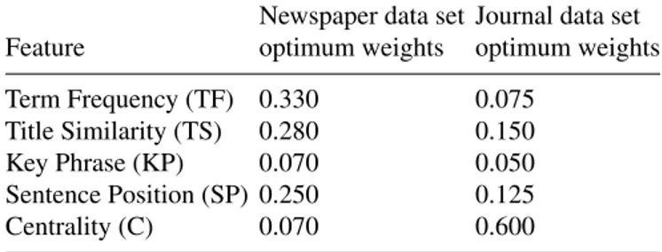 TABLE 6. Intrinsic evaluation results using all features and all quadruple combinations of features for the newspaper data set.