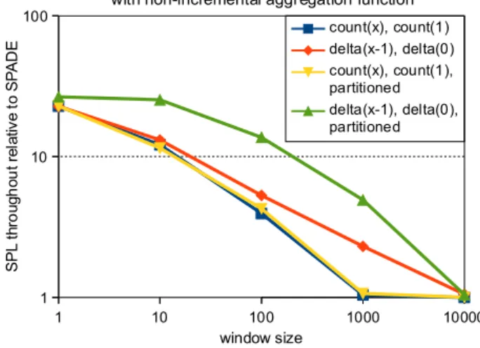 Figure 3. Throughput for aggregation using a tumbling window and an incremental aggregation (average).