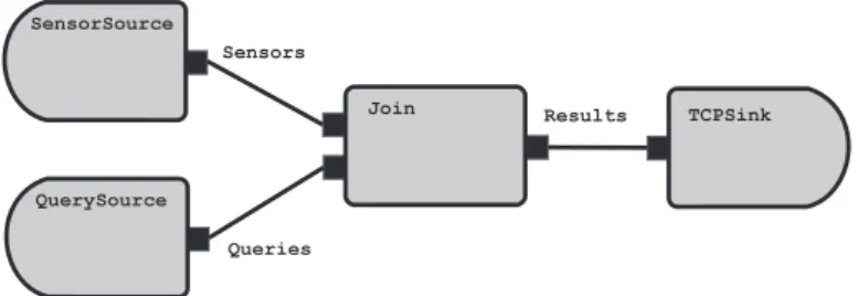 Figure 1. Data flow graph for the SensorQuery application.