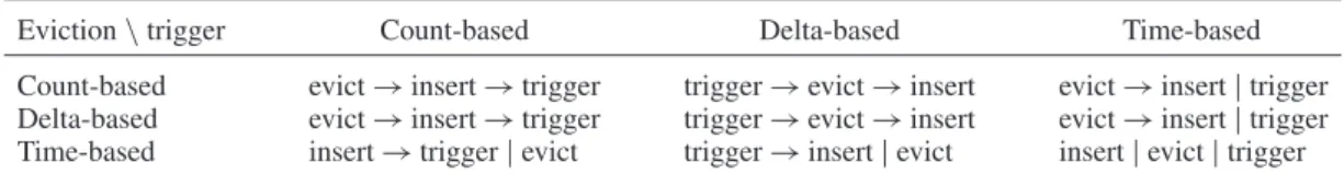 Table II. Order of events for sliding windows.