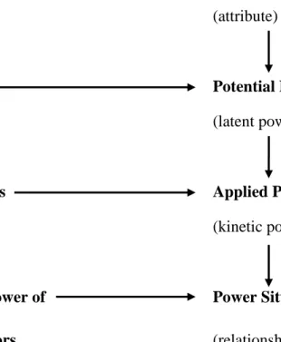 Figure 4: Taber’s Descriptive Model on Different Power Conceptualizations 