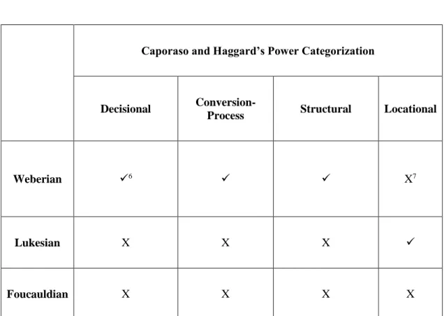 Table  2:  The  Relationship  between  the  Power  Approaches  in  Caporaso  and  Haggard’s Categorization and Weberian, Lukesian and Foucauldian Traditions 