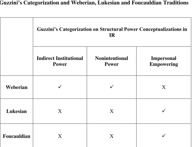 Table  4:  The  Relationship  between  Structural  Power  Conceptualizations  in  Guzzini’s Categorization and Weberian, Lukesian and Foucauldian Traditions 