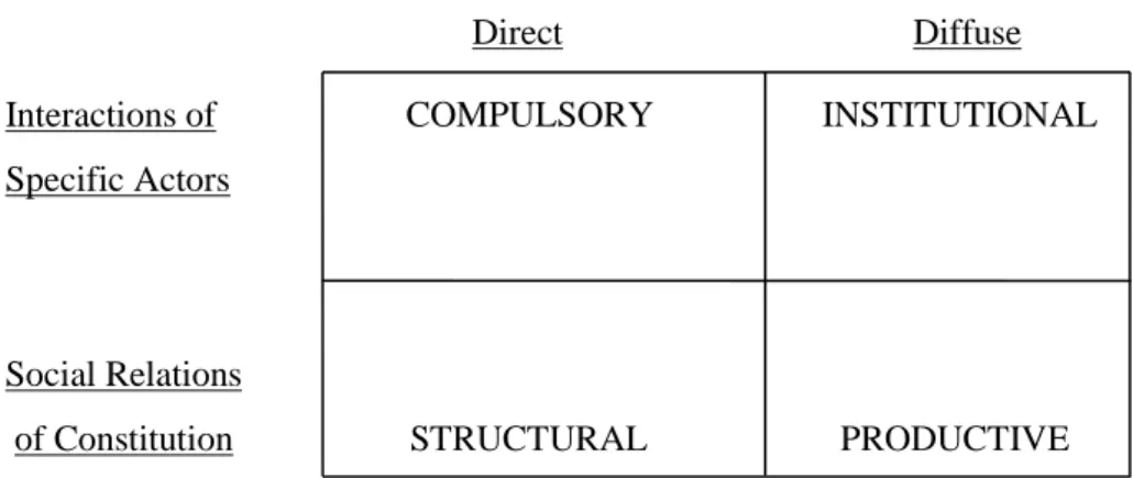 Table 5: Barnett and Duvall’s Taxonomy on Power in IR 