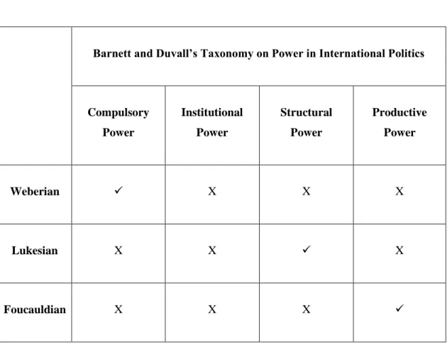 Table 6: The Relationship between Barnett and Duvall’s Taxonomy on Power in  International Politics and Weberian, Lukesian and Foucauldian Traditions 