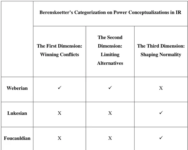 Table 7: The Relationship between Berenskoetter’s Categorization on Power in  IR and Weberian, Lukesian and Foucauldian Traditions 