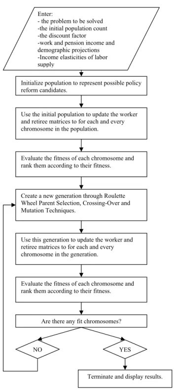 Figure 2: Flowchart for the Main Genetic Algorithm 