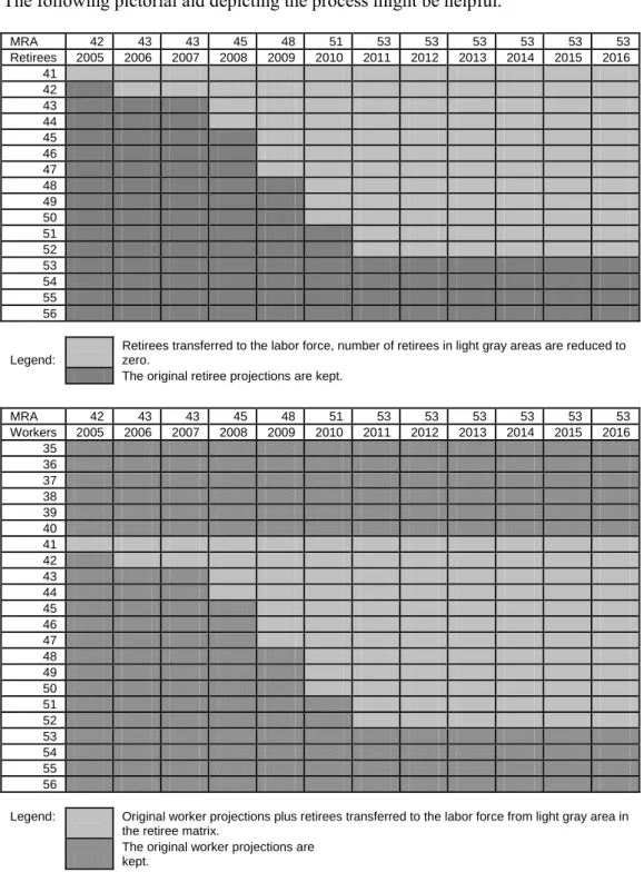 Figure 3: Retirement Age Constraint Pictorial Aid 