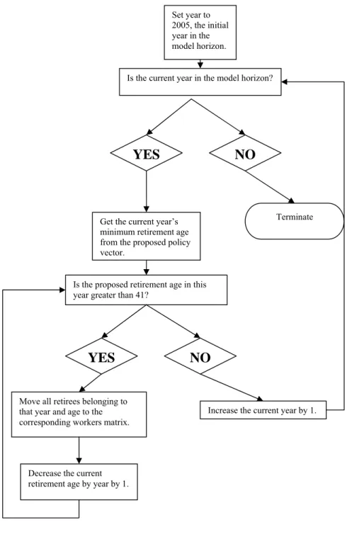 Figure 4: Retirement Age Constraint Implementation Algorithm 