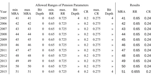 Table 2: Policy Proposal and the GA Output for Scenario 1 