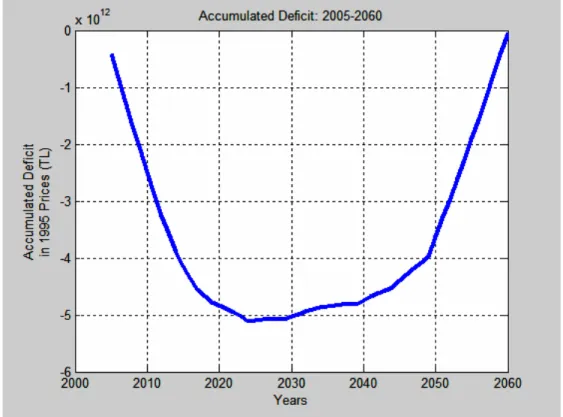 Figure 7: Accumulated Deficit for Scenario 1 