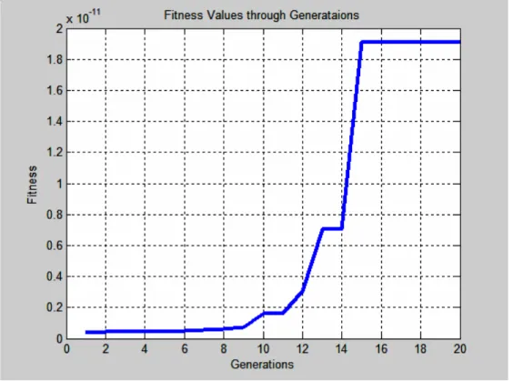 Figure 9: Fitness Values through Generations in Scenario 1 