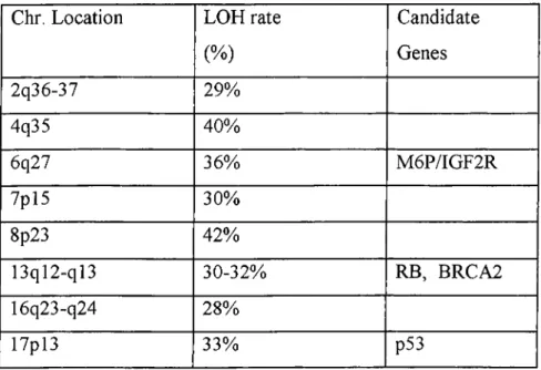 Table  1  High Frequence of  Loss of Heterozygosity (LOH)  in HCC