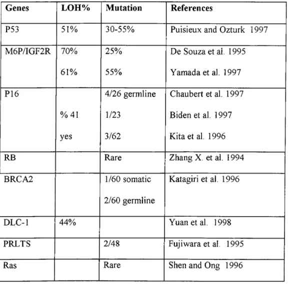 Table 3:  Mutations  in tumoursuppressors and oncogenes