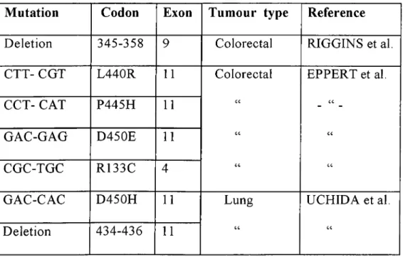 Table 5:  Somatic mutations in Smad2 gene.