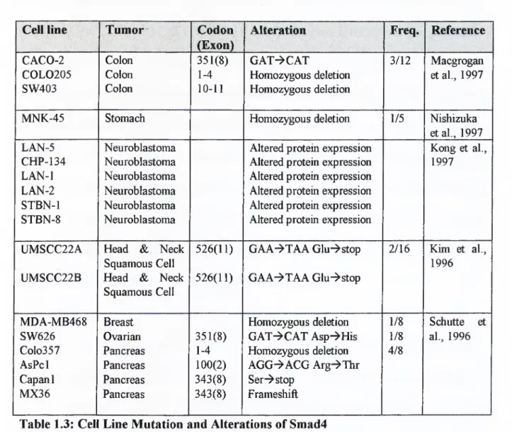 Table  1.3, lists the mutations, and altareations found in those cell lines.