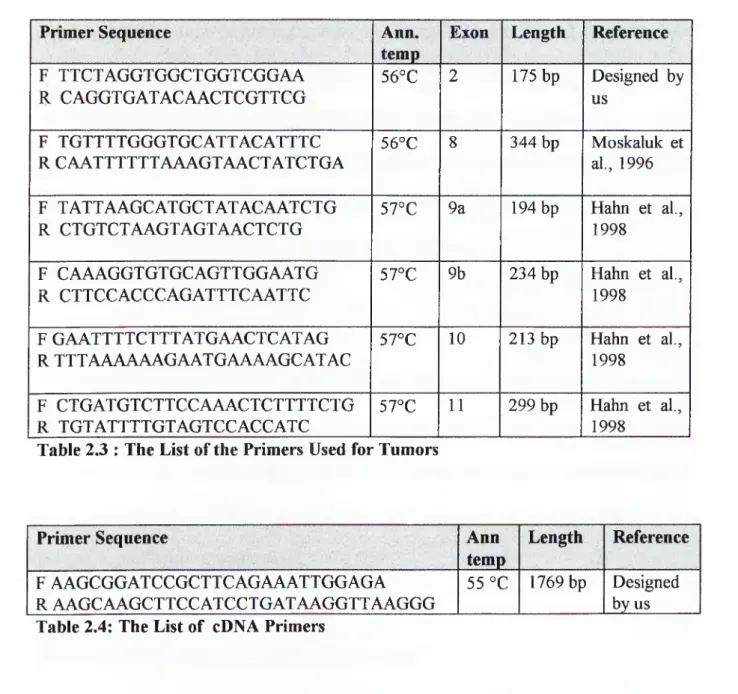 Table 2.3  :  The List of the Primers Used for Tumors