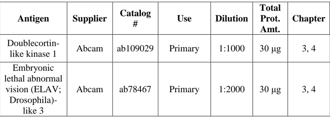 Table 2.3 List of the antibodies utilized in the current study  