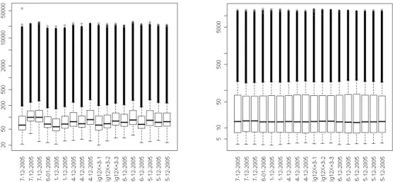 Figure  4.1.3  Plots  of  microarray  data  before  (left) and after (right) normalization