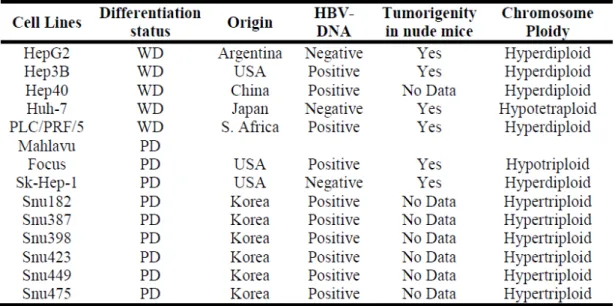 Table 3.1: Characteristics of the 14 Hepatocellular carcinoma (HCC) cell                                         lines used in this study