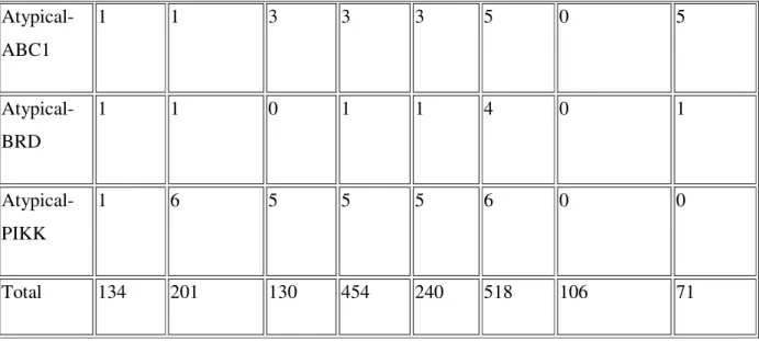 Table 1.3.  Phosphatase distribution by major groups in human and model systems(modified from [106-110]) 