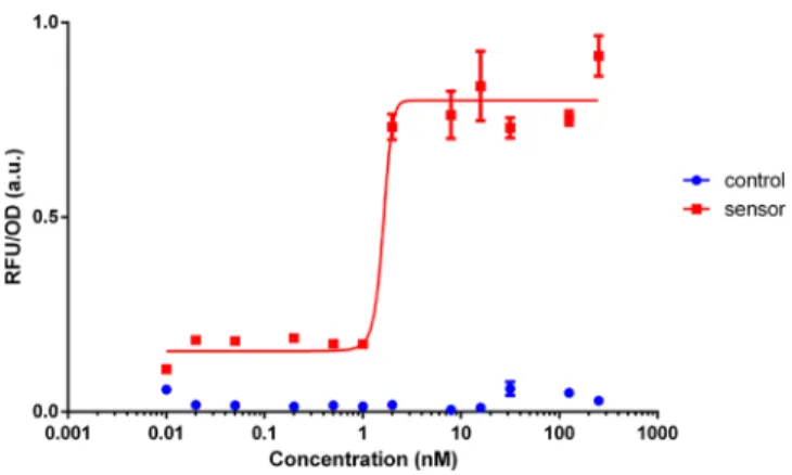 Figure 5. Dynamic range analysis of selected HspR mediated P dnaK‑IR3‑IR3 sensor treated with CdTe QDs
