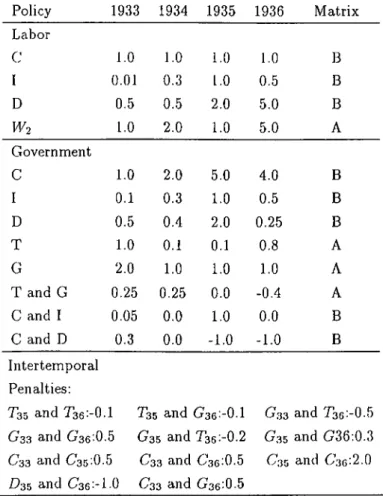 Table  1.3:  The  Preference  Structure:  penalties  on  squared  failures Preference Policy 1933 1934 1935 1936 Matrix Labor C 1.0 1 
