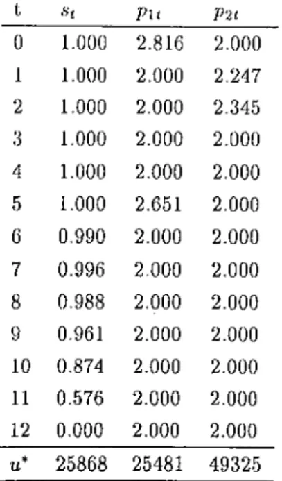 Table  2.1:  Optimal  Strategies t Pit P' 2 t 0 1.000 2.816 2 . 0 0 0 1 1.000 2.000 2.247 2 1.000 2.000 2.345 3 1.000 2.000 2.000 4 1.000 2.000 2.000 5 1.000 2.651 2.000 6 0.990 2.000 2.000 7 0.996 2.000 2.000 8 0.988 2.000 2.000 9 0.961 2.000 2.000 10 0.8