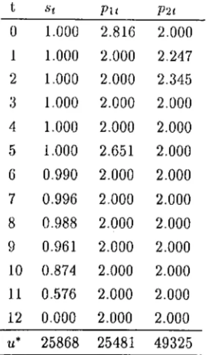 Table  2.1:  Optimal  Strategies t Pit P' 2 t 0 1.000 2.816 2 . 0 0 0 1 1.000 2.000 2.247 2 1.000 2.000 2.345 3 1.000 2.000 2.000 4 1.000 2.000 2.000 5 1.000 2.651 2.000 6 0.990 2.000 2.000 7 0.996 2.000 2.000 8 0.988 2.000 2.000 9 0.961 2.000 2.000 10 0.8