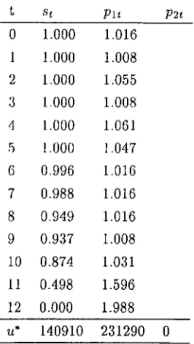 Table  2.2:  Optimal  Strategies  1^  • ‘>'i  P u   p2t 0 1.000 1.016 1 1.000 1.008 2 1.000 1.055 3 1.000 1.008 4 1.000 1.061 5 1.000 1.047 6 0.996 1.016 7 0.988 1.016 8 0.949 1.016 9 0.937 1.008 10 0.874 1.031 11 0.498 1.596 12 0.000 1.988 140910 23129