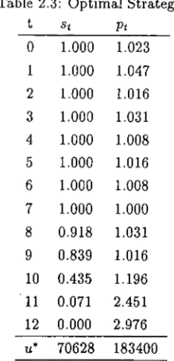 Table  2.3:  Optimal  Strategies t S t P t 0 1.000 1.023 1 1.000 1.047 2 1.000 1.016 3 1.000 1.031 4 1.000 1.008 5 1.000 1.016 6 1.000 1.008 7 1.000 1.000 8 0.918 1.031 9 0.839 1.016 10 0.435 1.196 11 0.071 2.451 12 0.000 2.976 u * 70628 183400