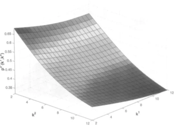 Figure  4.  Player  2’s  equilibrium  price,  pz* (kl , k2) 