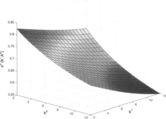 Figure  8.  Optimal  investment  for  Player  2,  x2’(k’,  !I?). 