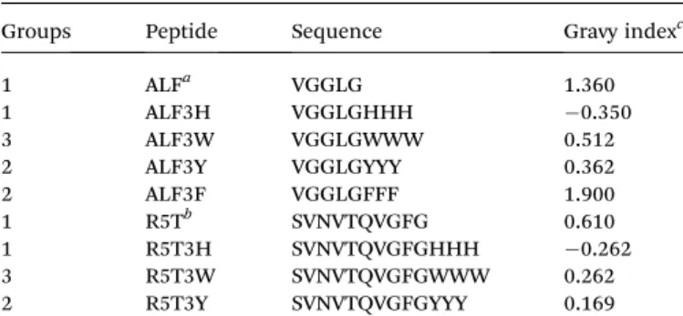 Fig. 2 Scanning electron microscopy (SEM) images of the designed peptides on SiO 2 : amyloid-like ﬁber (ALF) (A), ALF3W (B), ALF3Y (C), ALF3H (D), ALF3F (E), R5T (F), R5T3W (G), R5T3Y (H), and R5T3H (I).