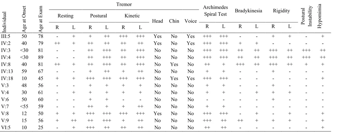 Table 2.1 Clinical characteristics of tremor in the affected individuals of family ET-1  