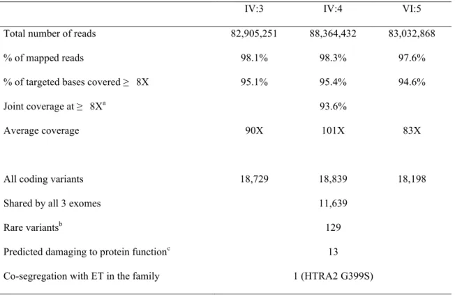 Table 2.3 Results of whole exome sequencing of DNA from three severely affected  relatives from ET-1 