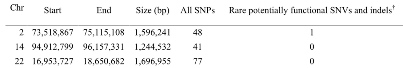 Table 2.4 Homozygous regions shared by three affected relatives  