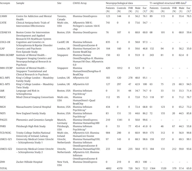 Table 1 lists the data from each sample that was provided to the central site (Massachusetts General Hospital)