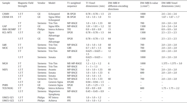 Table 4 lists the scanners and primary scan parameters for each sample.