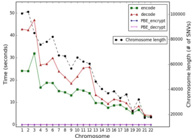 Fig. 13: Performance of GenoGuard on 22 chromosomes, averaging over 165 CEU samples. The dashed line shows the length of each chromosome, whereas the solid lines show the running time of the four procedures: encode, decode, PBE encrypt, PBE decrypt