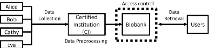 Fig. 1: DTE-then-encrypt construction using a symmetric encryption. M ∈ M, K ∈ K, S ∈ S, and C ∈ C