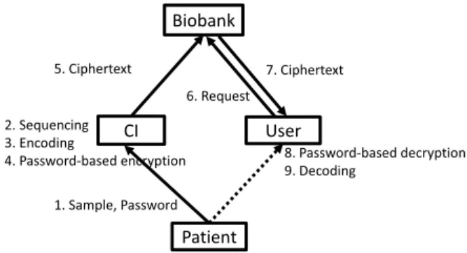 Fig. 3: GenoGuard protocol. A patient provides his biological sample to the CI, and chooses a password for honey  encryp-tion
