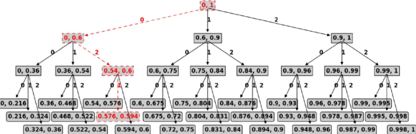 Fig. 4: A toy example of the encoding process. The sequence is of length 3. The sequence that needs to be encoded is (0, 2, 1), shown in red dashed line