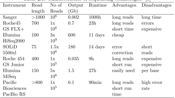 Table 2.1: Characteristics of sequencing technologies [6]